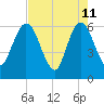 Harrietts Bluff tide chart for Monday, May 11, 2026