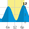 Harrietts Bluff tide chart for Tuesday, May 12, 2026