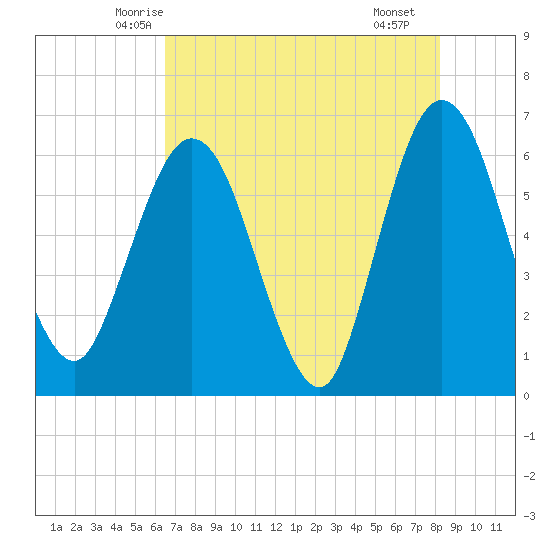 Harrietts Bluff tide chart for Wednesday, May 13, 2026