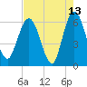 Harrietts Bluff tide chart for Wednesday, May 13, 2026