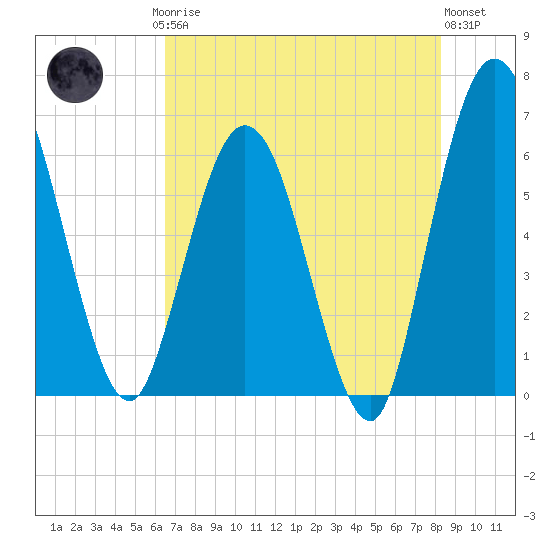 Harrietts Bluff tide chart for Saturday, May 16, 2026