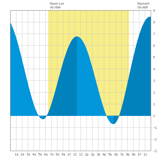 Harrietts Bluff tide chart for Sunday, May 17, 2026