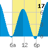Harrietts Bluff tide chart for Sunday, May 17, 2026