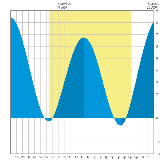 Harrietts Bluff tide chart for Monday, May 18, 2026