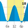 Harrietts Bluff tide chart for Monday, May 18, 2026
