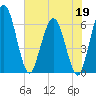 Harrietts Bluff tide chart for Tuesday, May 19, 2026