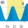 Harrietts Bluff tide chart for Friday, May 1, 2026