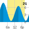 Harrietts Bluff tide chart for Thursday, May 21, 2026