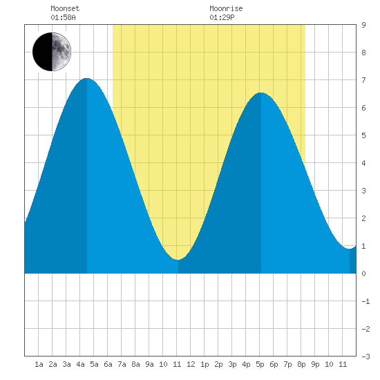 Harrietts Bluff tide chart for Saturday, May 23, 2026