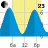 Harrietts Bluff tide chart for Saturday, May 23, 2026