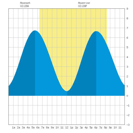 Harrietts Bluff tide chart for Sunday, May 24, 2026