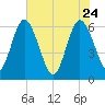 Harrietts Bluff tide chart for Sunday, May 24, 2026