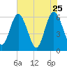 Harrietts Bluff tide chart for Monday, May 25, 2026