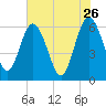 Harrietts Bluff tide chart for Tuesday, May 26, 2026