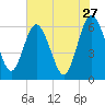 Harrietts Bluff tide chart for Wednesday, May 27, 2026