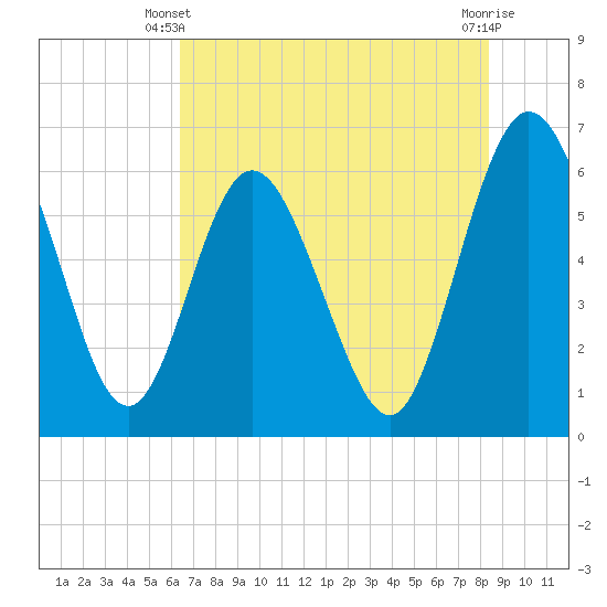 Harrietts Bluff tide chart for Friday, May 29, 2026