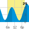 Harrietts Bluff tide chart for Friday, May 29, 2026