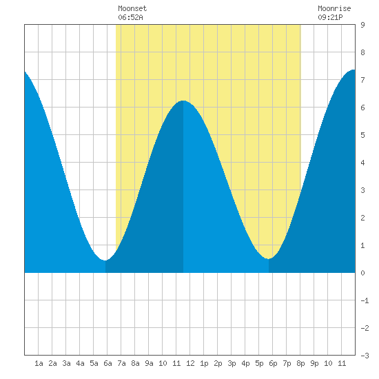 Harrietts Bluff tide chart for Saturday, May 2, 2026