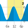 Harrietts Bluff tide chart for Saturday, May 2, 2026