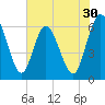 Harrietts Bluff tide chart for Saturday, May 30, 2026