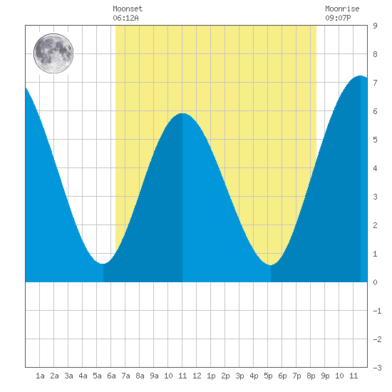 Harrietts Bluff tide chart for Sunday, May 31, 2026