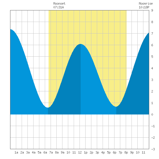 Harrietts Bluff tide chart for Sunday, May 3, 2026