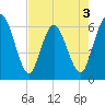 Harrietts Bluff tide chart for Sunday, May 3, 2026