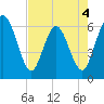 Harrietts Bluff tide chart for Monday, May 4, 2026