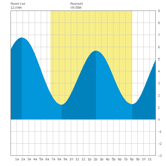 Harrietts Bluff tide chart for Wednesday, May 6, 2026