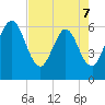 Harrietts Bluff tide chart for Thursday, May 7, 2026