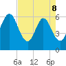 Harrietts Bluff tide chart for Friday, May 8, 2026