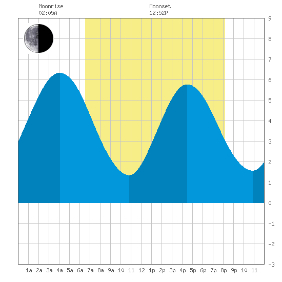 Harrietts Bluff tide chart for Saturday, May 9, 2026