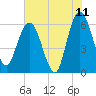 Harrietts Bluff tide chart for Thursday, June 11, 2026