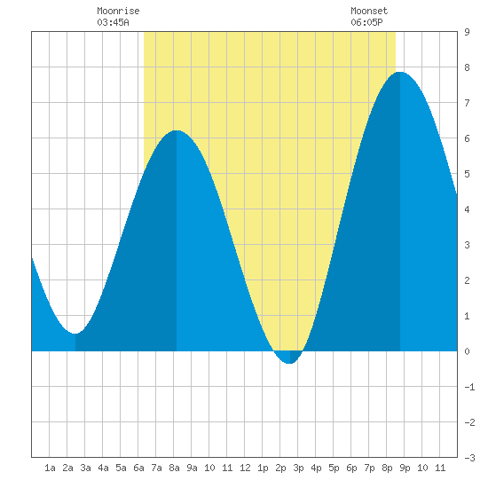 Harrietts Bluff tide chart for Friday, June 12, 2026