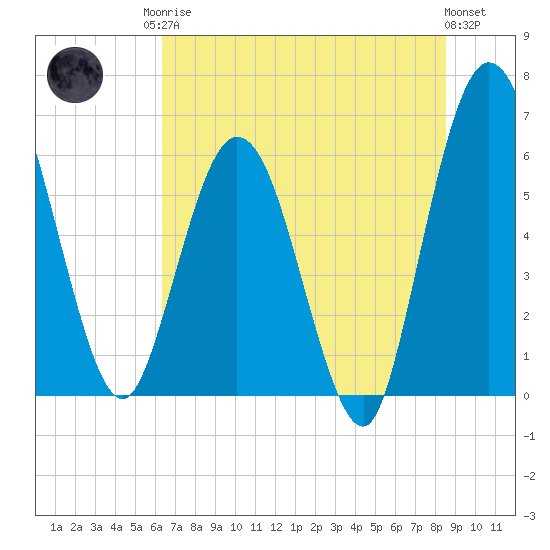 Harrietts Bluff tide chart for Sunday, June 14, 2026