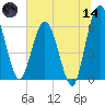 Harrietts Bluff tide chart for Sunday, June 14, 2026