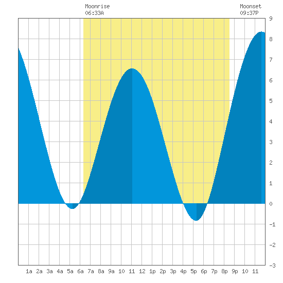 Harrietts Bluff tide chart for Monday, June 15, 2026