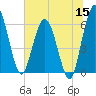 Harrietts Bluff tide chart for Monday, June 15, 2026
