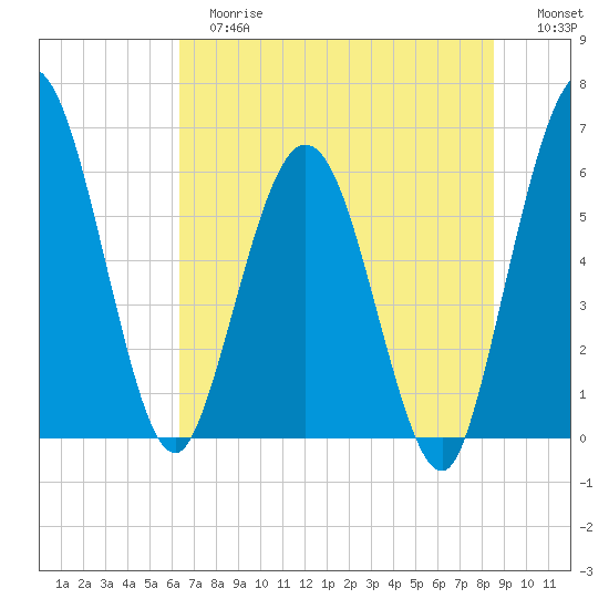 Harrietts Bluff tide chart for Tuesday, June 16, 2026
