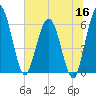 Harrietts Bluff tide chart for Tuesday, June 16, 2026