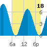 Harrietts Bluff tide chart for Thursday, June 18, 2026