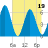 Harrietts Bluff tide chart for Friday, June 19, 2026