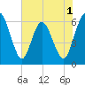 Harrietts Bluff tide chart for Monday, June 1, 2026