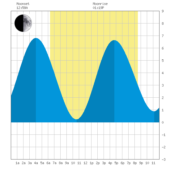 Harrietts Bluff tide chart for Sunday, June 21, 2026