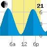 Harrietts Bluff tide chart for Sunday, June 21, 2026