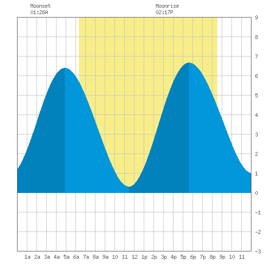 Harrietts Bluff tide chart for Monday, June 22, 2026