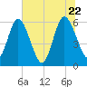 Harrietts Bluff tide chart for Monday, June 22, 2026