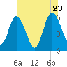 Harrietts Bluff tide chart for Tuesday, June 23, 2026