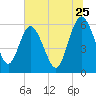Harrietts Bluff tide chart for Thursday, June 25, 2026