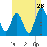 Harrietts Bluff tide chart for Friday, June 26, 2026